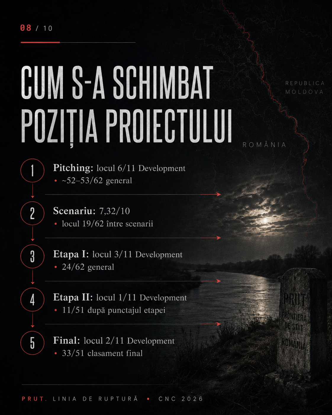 Cum s-a schimbat poziția proiectului — Prut / CNC Moldova 2026